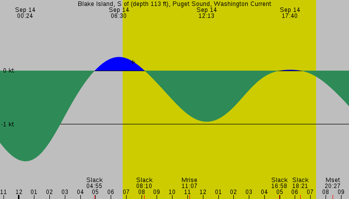 Tide graph for Blake Island, S of (depth 113 ft), Puget Sound, Washington Current