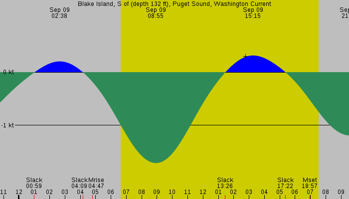 Tide graph for Blake Island, S of (depth 132 ft), Puget Sound, Washington Current