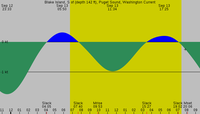 Tide graph for Blake Island, S of (depth 142 ft), Puget Sound, Washington Current