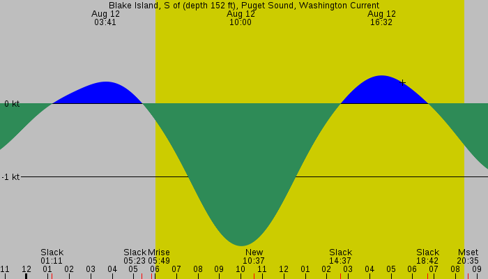 Tide graph for Blake Island, S of (depth 152 ft), Puget Sound, Washington Current
