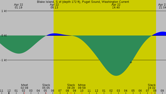 Tide graph for Blake Island, S of (depth 172 ft), Puget Sound, Washington Current