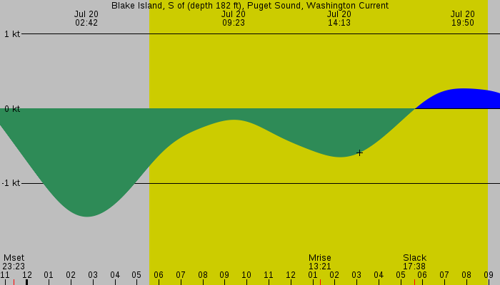 Tide graph for Blake Island, S of (depth 182 ft), Puget Sound, Washington Current