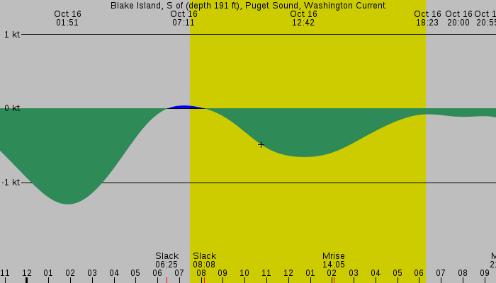 Tide graph for Blake Island, S of (depth 191 ft), Puget Sound, Washington Current