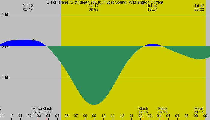 Tide graph for Blake Island, S of (depth 201 ft), Puget Sound, Washington Current