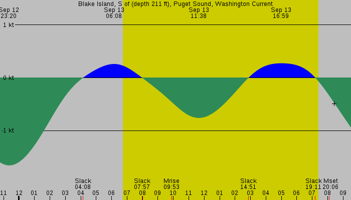 Tide graph for Blake Island, S of (depth 211 ft), Puget Sound, Washington Current