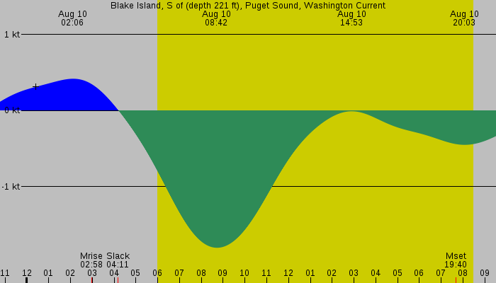Tide graph for Blake Island, S of (depth 221 ft), Puget Sound, Washington Current