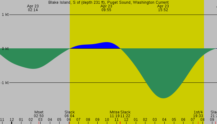Tide graph for Blake Island, S of (depth 231 ft), Puget Sound, Washington Current