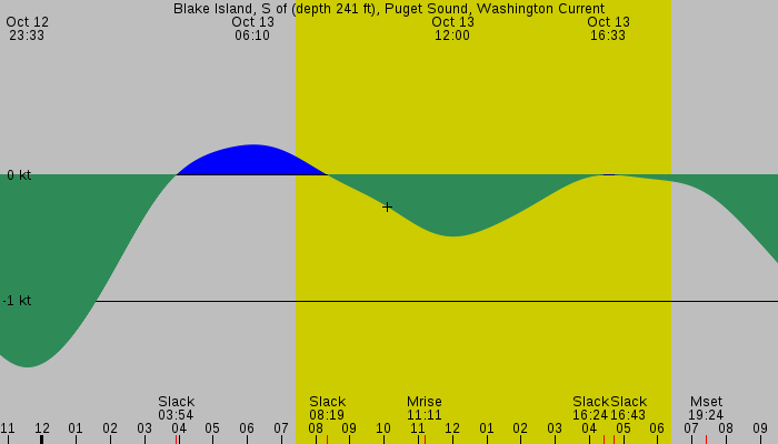 Tide graph for Blake Island, S of (depth 241 ft), Puget Sound, Washington Current