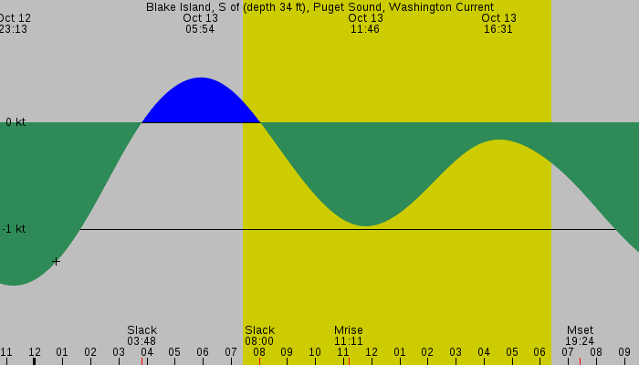 Tide graph for Blake Island, S of (depth 34 ft), Puget Sound, Washington Current