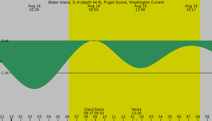 Tide graph for Blake Island, S of (depth 44 ft), Puget Sound, Washington Current