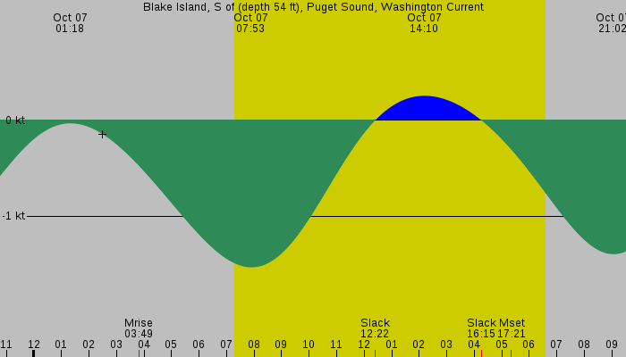 Tide graph for Blake Island, S of (depth 54 ft), Puget Sound, Washington Current