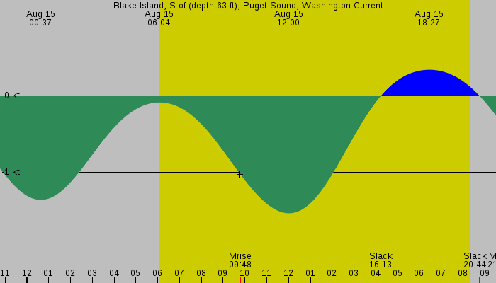 Tide graph for Blake Island, S of (depth 63 ft), Puget Sound, Washington Current