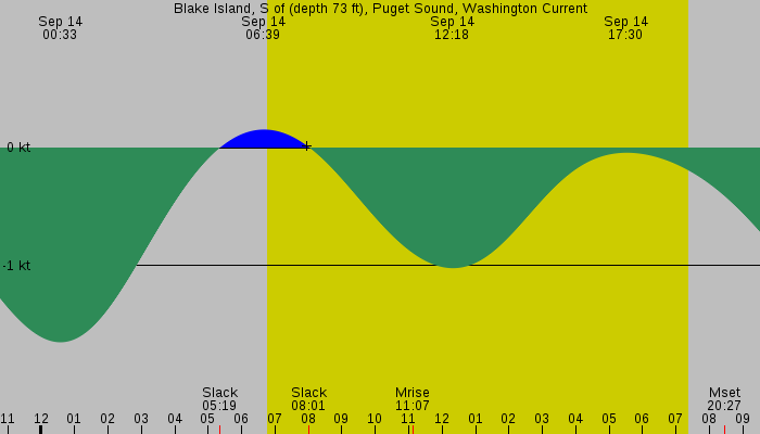 Tide graph for Blake Island, S of (depth 73 ft), Puget Sound, Washington Current