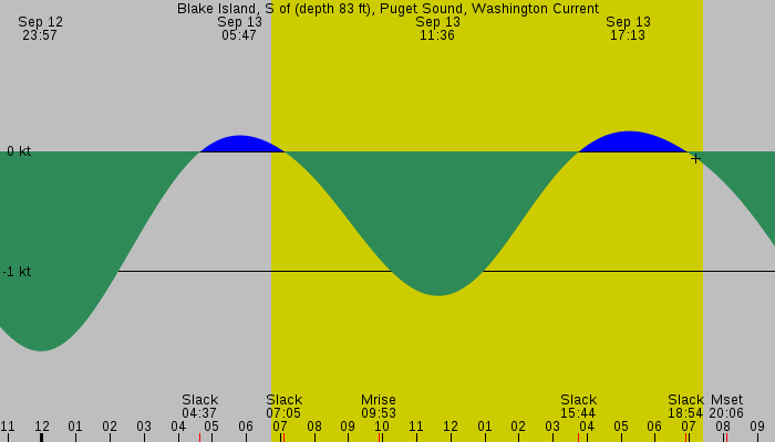 Tide graph for Blake Island, S of (depth 83 ft), Puget Sound, Washington Current