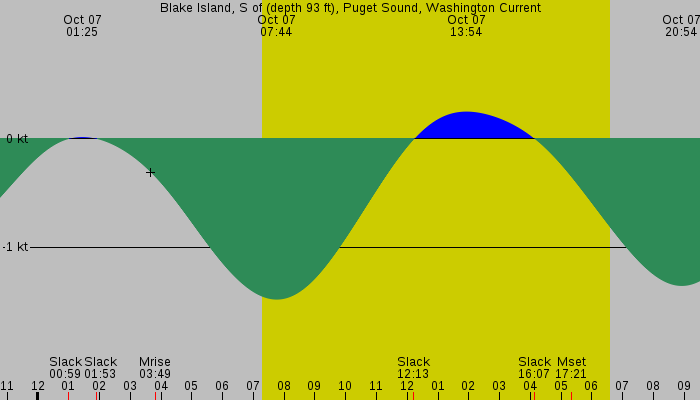 Tide graph for Blake Island, S of (depth 93 ft), Puget Sound, Washington Current