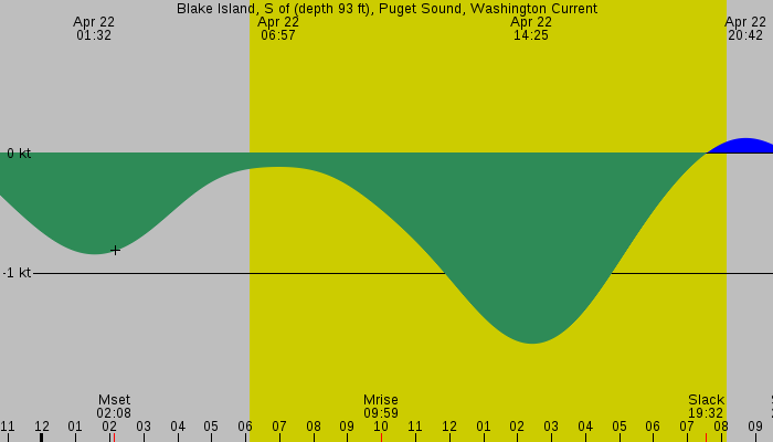 Tide graph for Blake Island, S of (depth 93 ft), Puget Sound, Washington Current