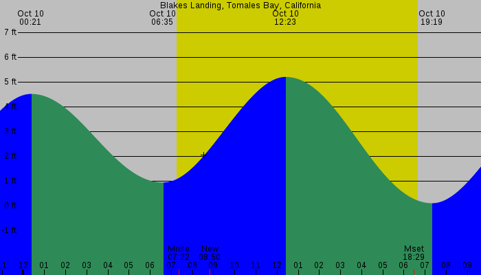 Tide graph for Blakes Landing, Tomales Bay, California