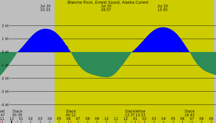 Tide graph for Blanche Rock, Ernest Sound, Alaska Current