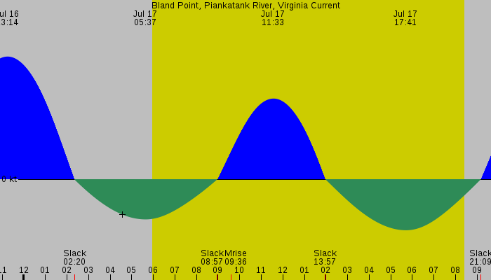 Tide graph for Bland Point, Piankatank River, Virginia Current