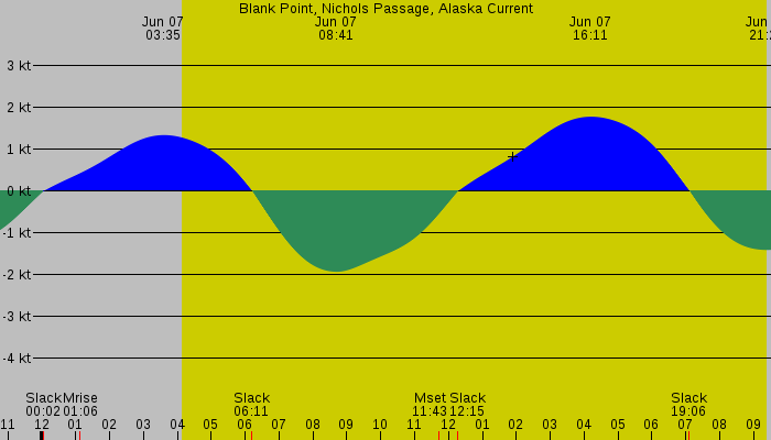 Tide graph for Blank Point, Nichols Passage, Alaska Current