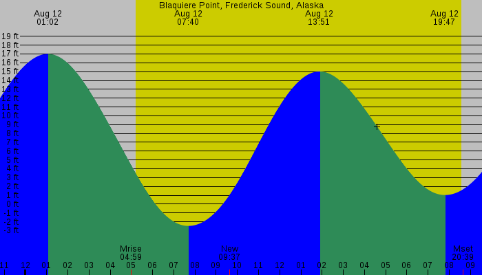 Tide graph for Blaquiere Point, Frederick Sound, Alaska