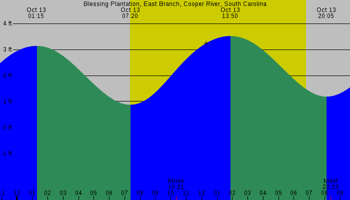 Tide graph for Blessing Plantation, East Branch, Cooper River, South Carolina