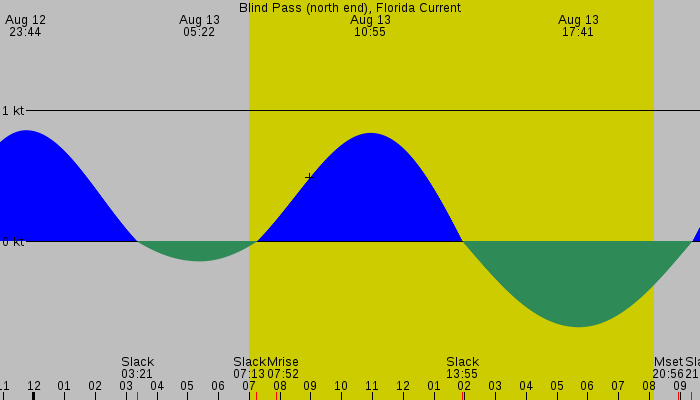 Tide graph for Blind Pass (north end), Florida Current