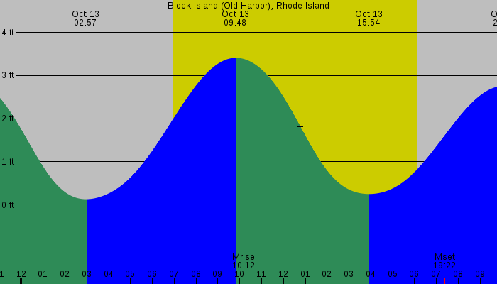 Tide graph for Block Island (Old Harbor), Rhode Island