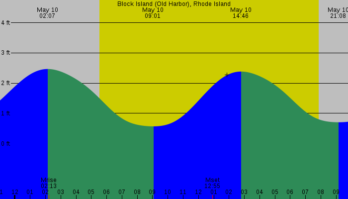 Tide graph for Block Island (Old Harbor), Rhode Island