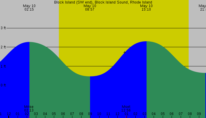 Tide graph for Block Island (SW end), Block Island Sound, Rhode Island