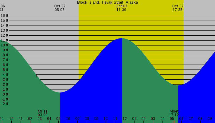 Tide graph for Block Island, Tlevak Strait, Alaska