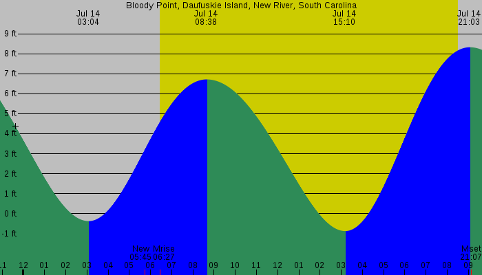 Tide graph for Bloody Point, Daufuskie Island, New River, South Carolina