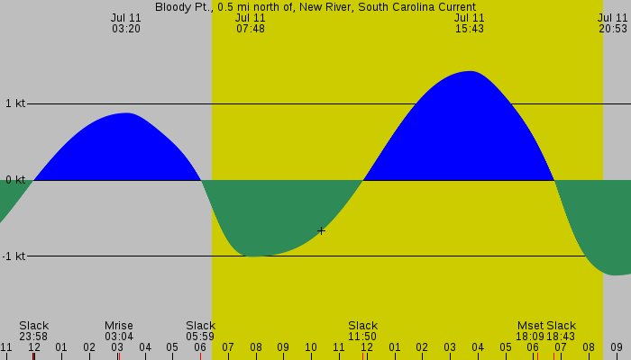 Tide graph for Bloody Pt., 0.5 mi north of, New River, South Carolina Current