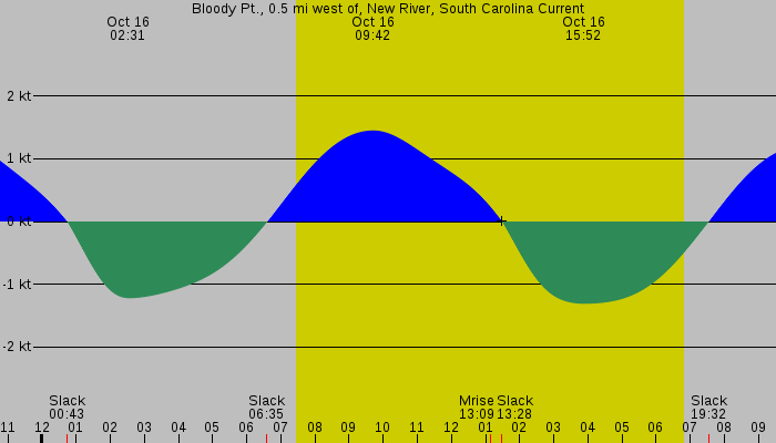 Tide graph for Bloody Pt., 0.5 mi west of, New River, South Carolina Current