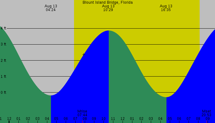 Tide graph for Blount Island Bridge, Florida