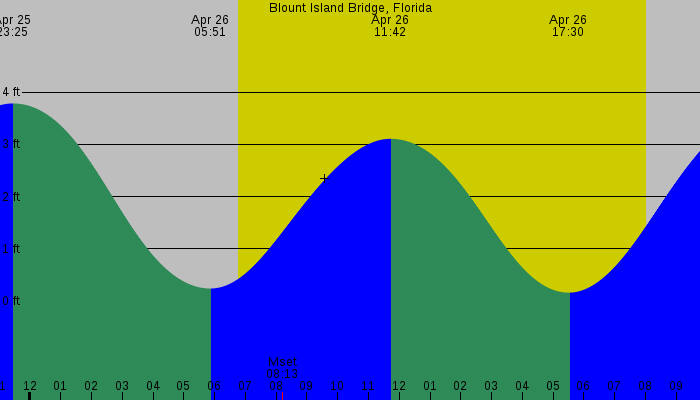 Tide graph for Blount Island Bridge, Florida
