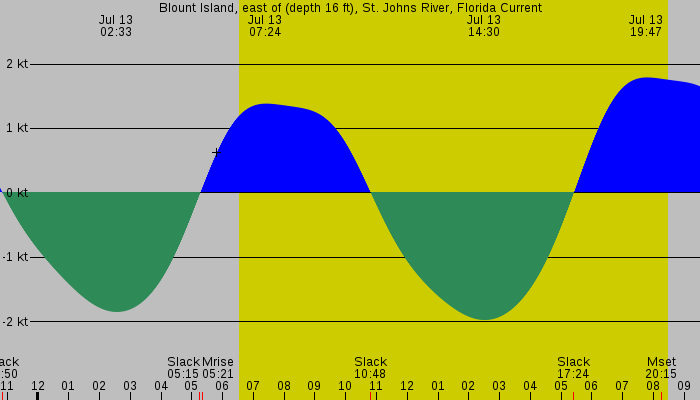 Tide graph for Blount Island, east of (depth 16 ft), St. Johns River, Florida Current
