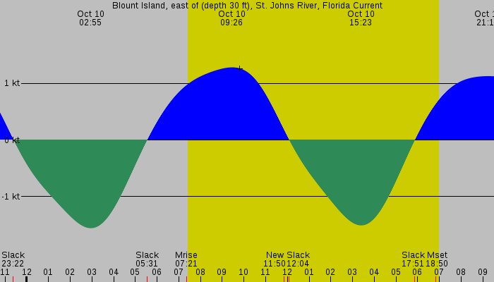 Tide graph for Blount Island, east of (depth 30 ft), St. Johns River, Florida Current