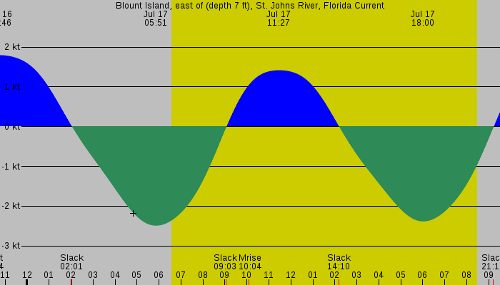 Tide graph for Blount Island, east of (depth 7 ft), St. Johns River, Florida Current