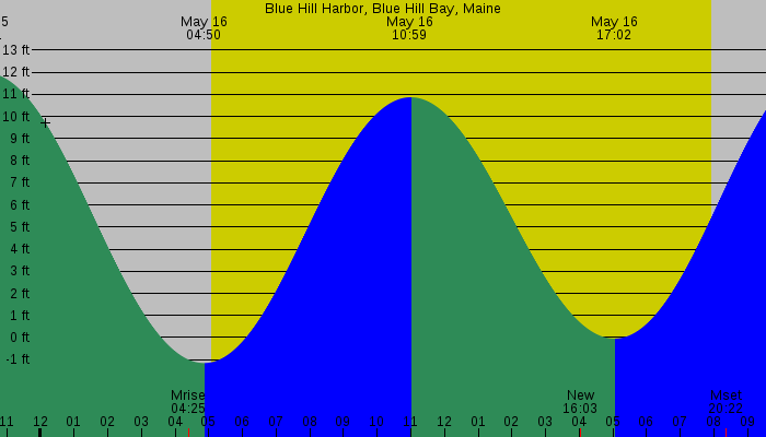 Tide graph for Blue Hill Harbor, Blue Hill Bay, Maine