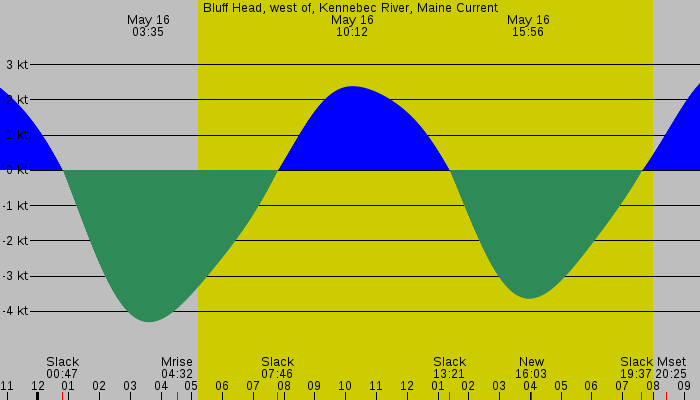 Tide graph for Bluff Head, west of, Kennebec River, Maine Current