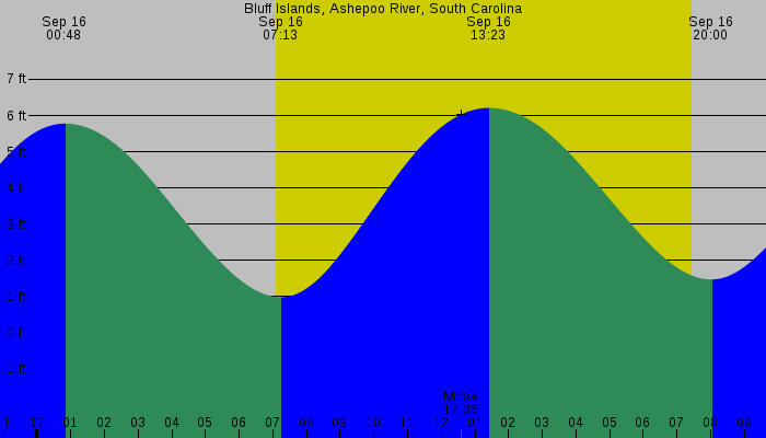 Tide graph for Bluff Islands, Ashepoo River, South Carolina