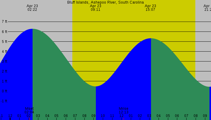 Tide graph for Bluff Islands, Ashepoo River, South Carolina