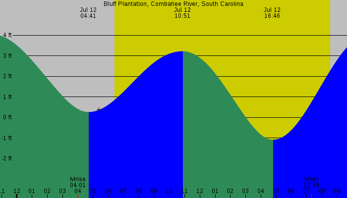 Tide graph for Bluff Plantation, Combahee River, South Carolina