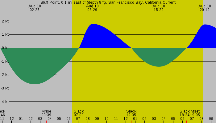 Tide graph for Bluff Point, 0.1 mi east of (depth 8 ft), San Francisco Bay, California Current