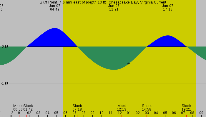 Tide graph for Bluff Point, 4.6 nmi east of (depth 13 ft), Chesapeake Bay, Virginia Current