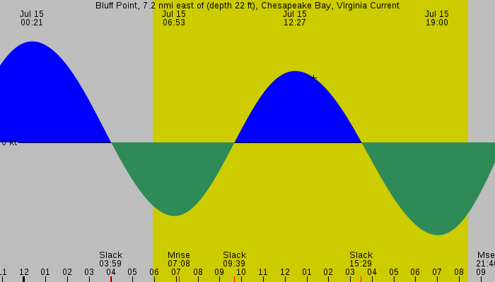 Tide graph for Bluff Point, 7.2 nmi east of (depth 22 ft), Chesapeake Bay, Virginia Current