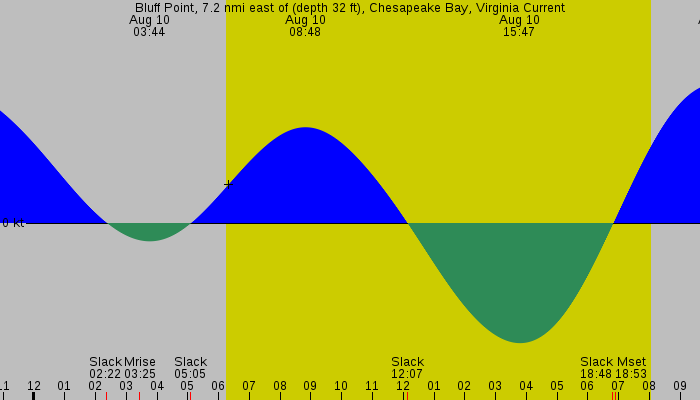 Tide graph for Bluff Point, 7.2 nmi east of (depth 32 ft), Chesapeake Bay, Virginia Current