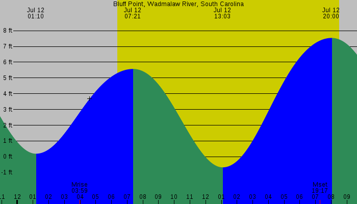 Tide graph for Bluff Point, Wadmalaw River, South Carolina