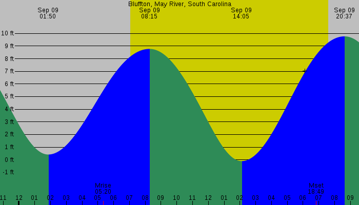 Tide graph for Bluffton, May River, South Carolina